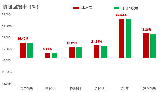 业绩展示图表1