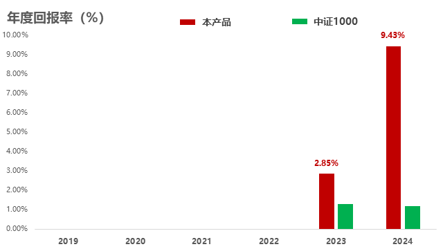 业绩展示图表1