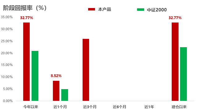 业绩展示图表1