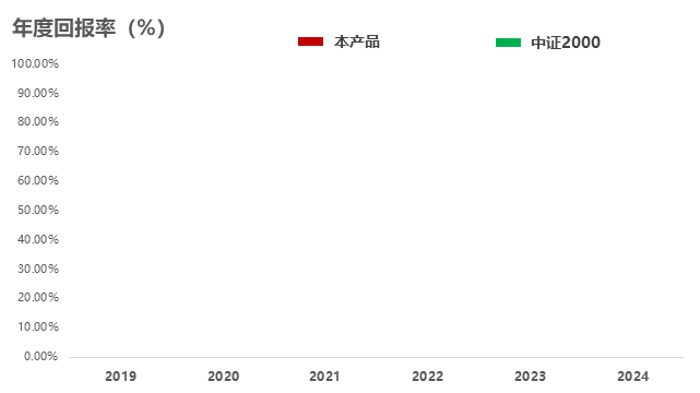 年度回报率对比分析图表