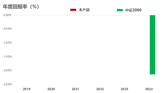 业绩展示图表1