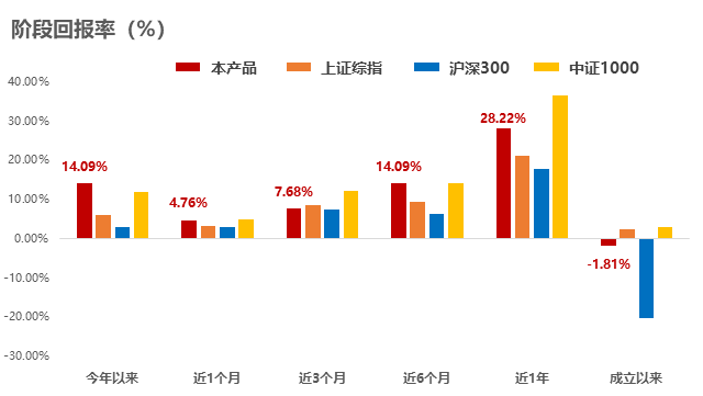 业绩展示图表1