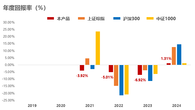 业绩展示图表1