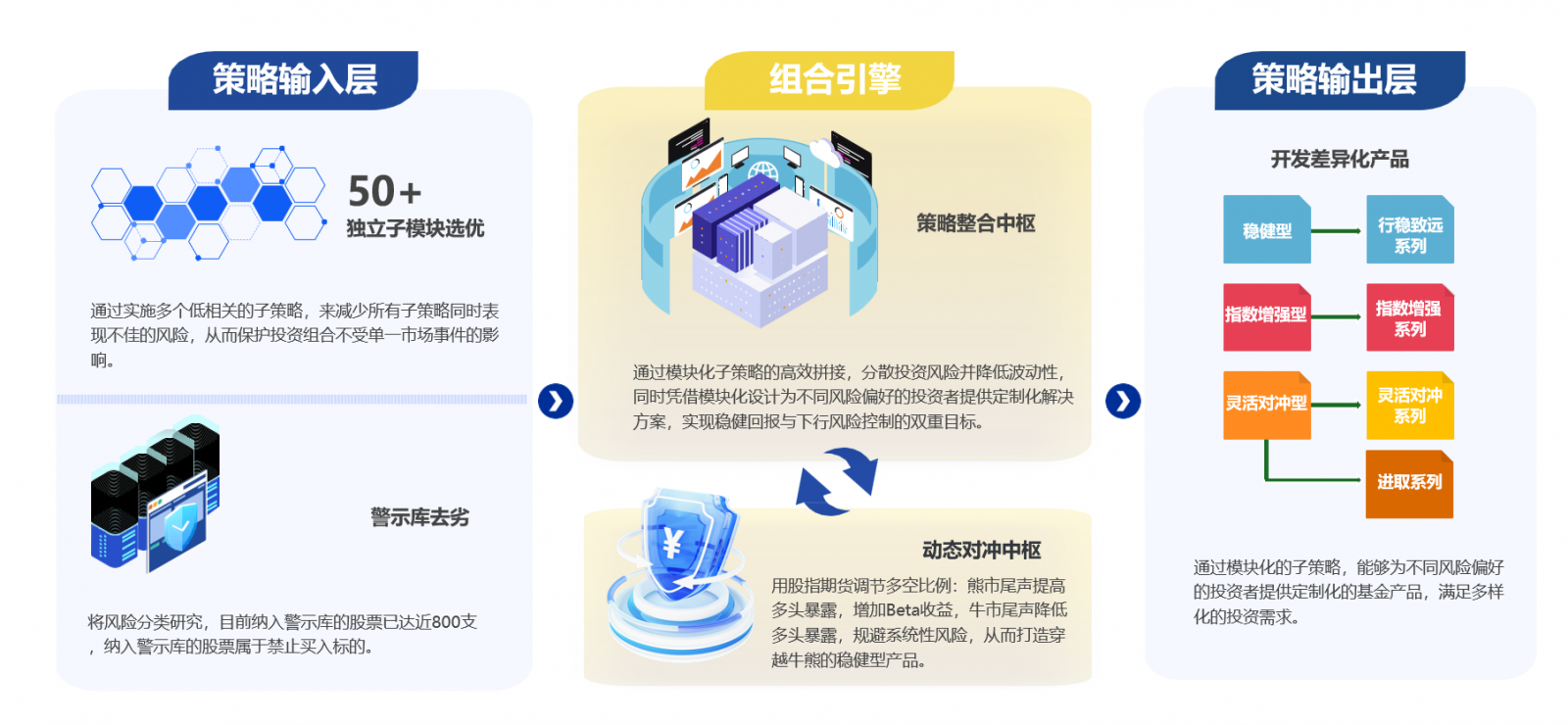 信复创值策略体系架构图