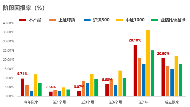 业绩展示图表1