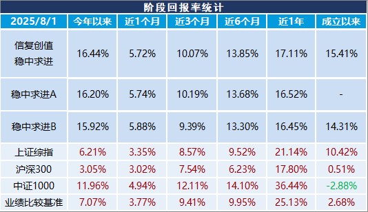 业绩展示图表1