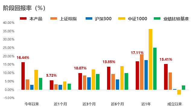业绩展示图表1