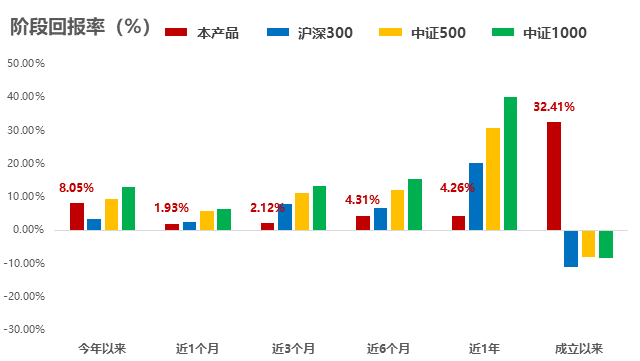 业绩展示图表1
