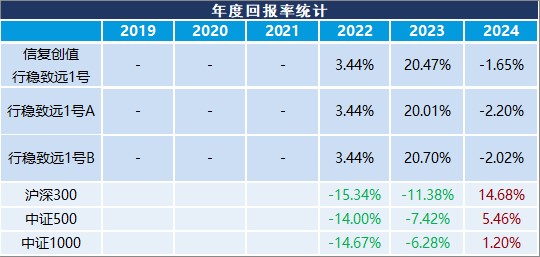 年度回报率趋势图表