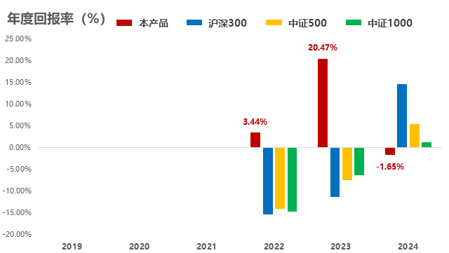年度回报率对比分析图表