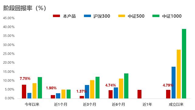 业绩展示图表2