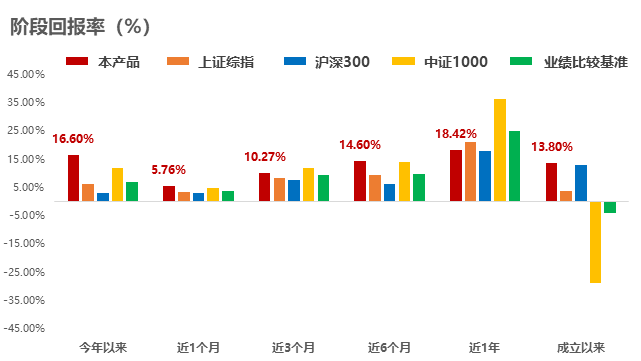 业绩展示图表1
